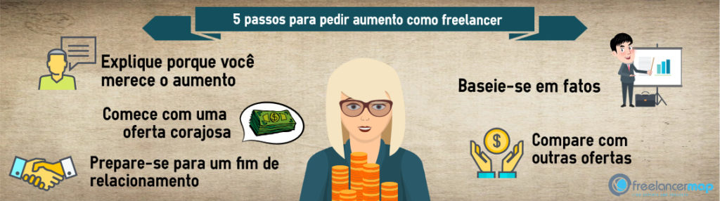 Como montar um roteiro para pedir aumento de salário