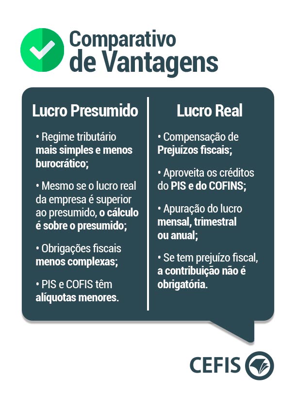 como saber se empresa é lucro real ou presumido
