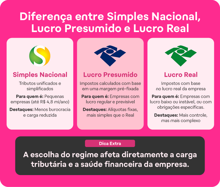 consulta simples nacional lucro real presumido