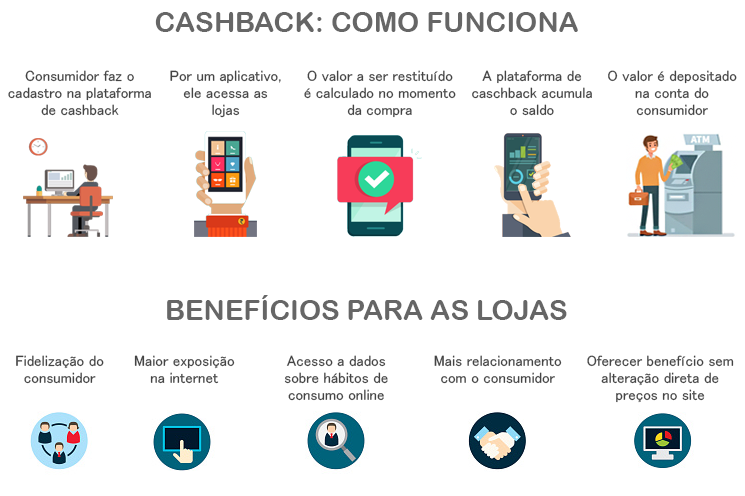 por que nao consigo transferir meu cashback