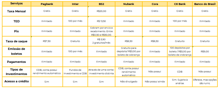 comparativo taxas bancos digitais