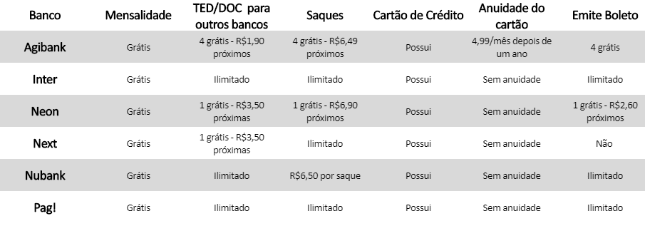 Análise detalhada das taxas de saque em bancos digitais