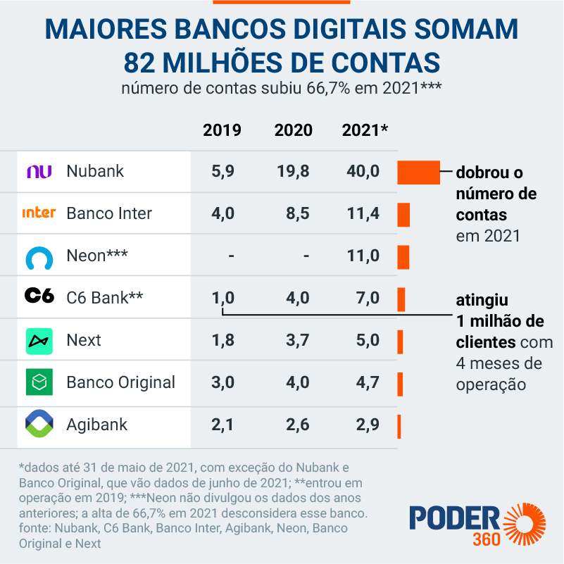 Bancos digitais com os melhores rendimentos em 2026