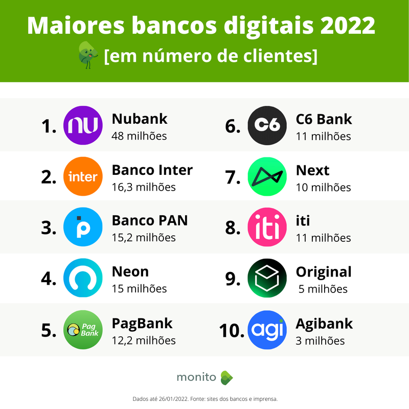 Guia completo sobre segurança em contas digitais (FGC)