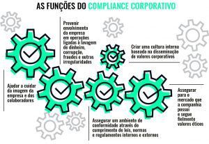 tipos de compliance