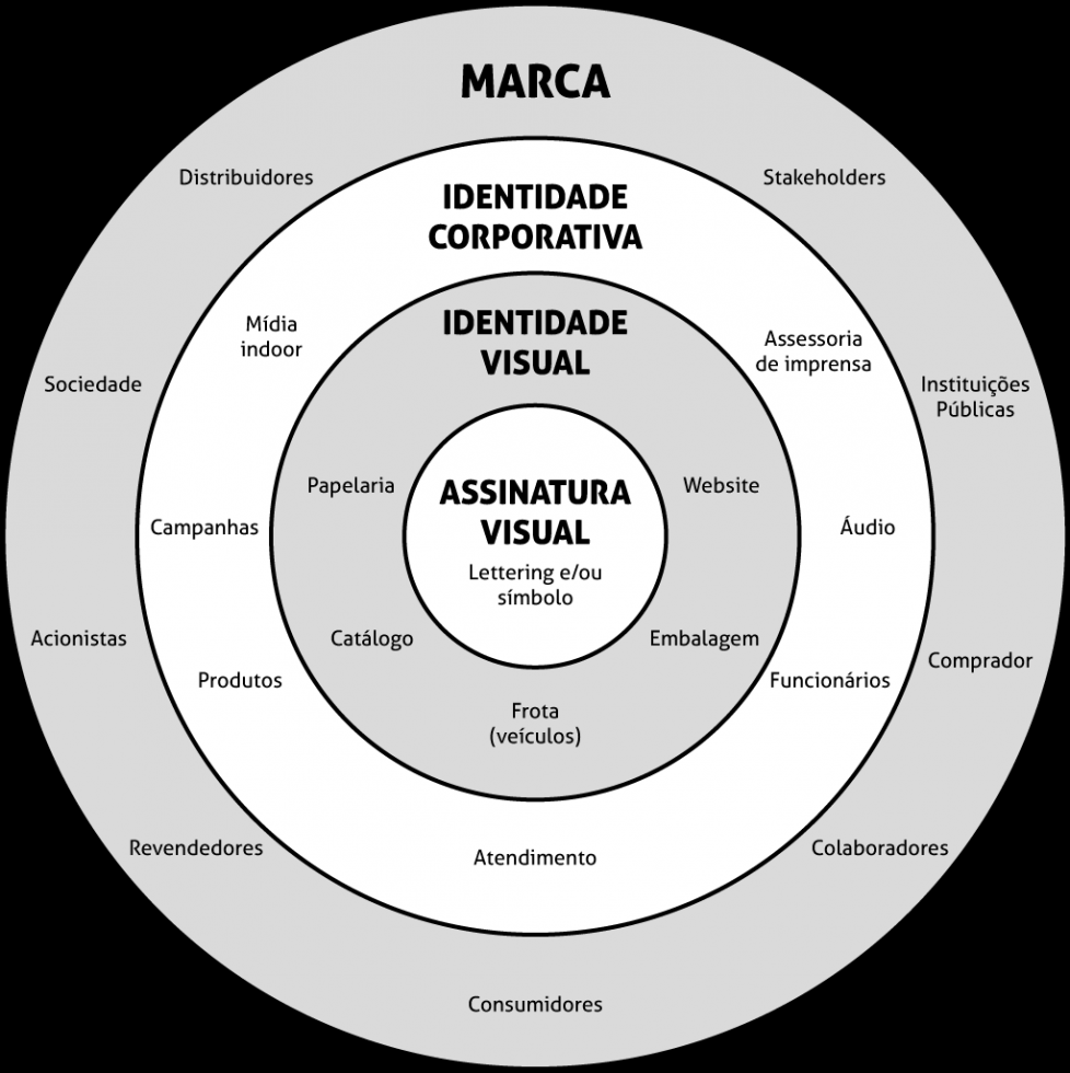 o que é branding e marca