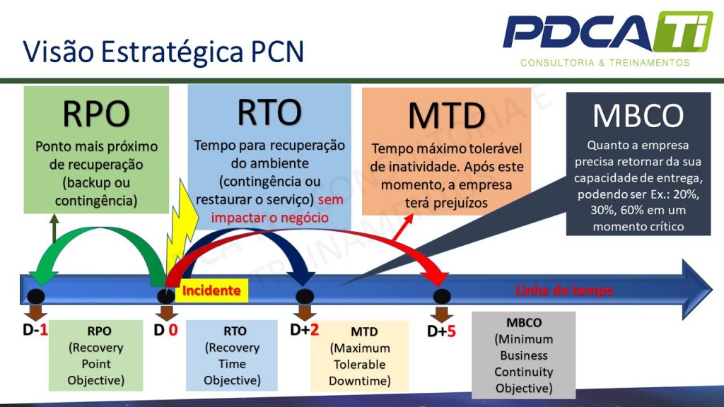 Continuidade de negócios TI
