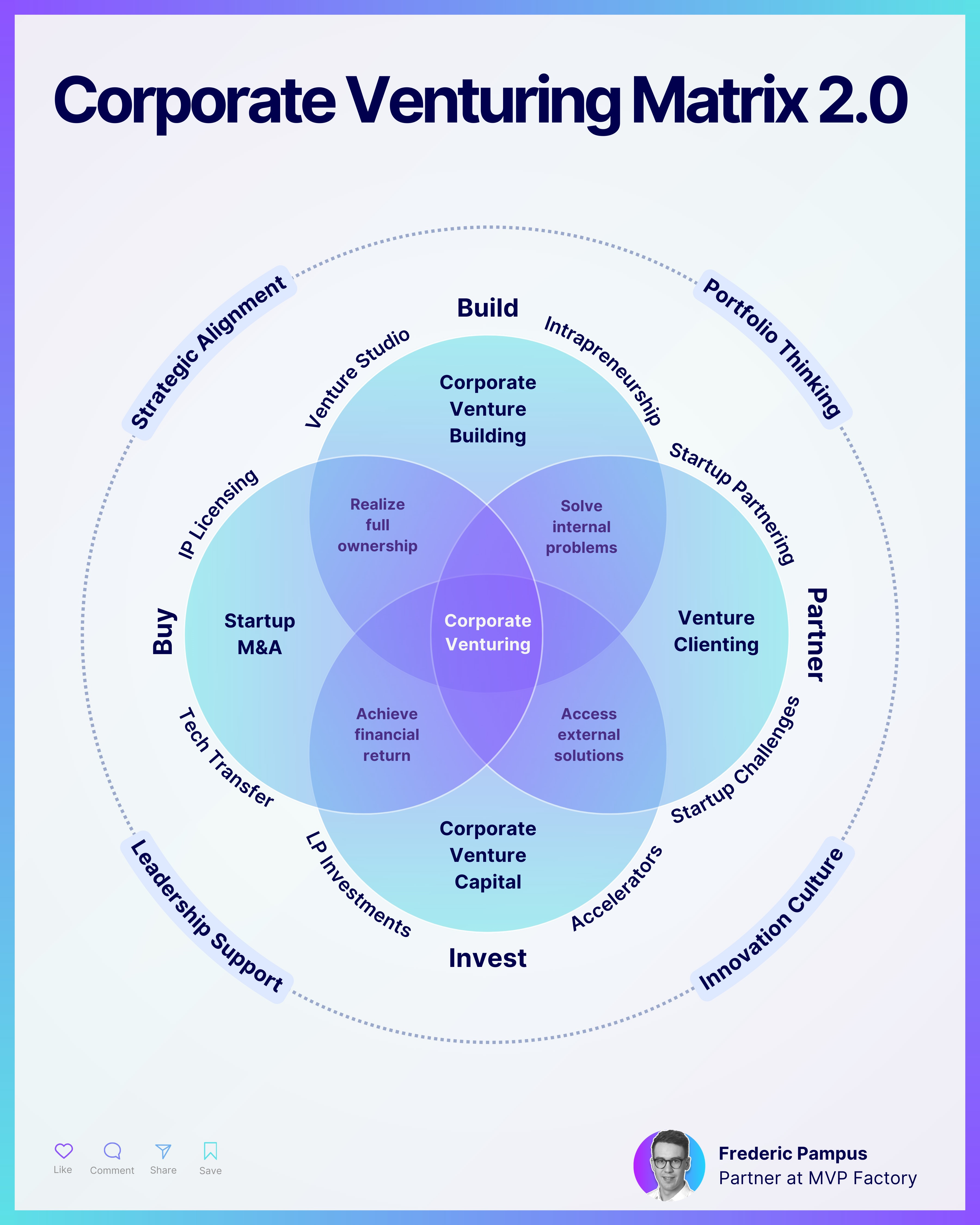 tipos de corporate venturing