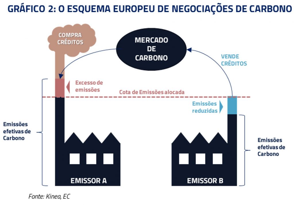Comparativo: Preços de Crédito de Carbono no Brasil vs. Mercado Global