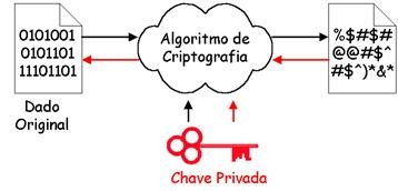 O Papel Essencial do Hashing na Segurança de Senhas e Integridade de Dados