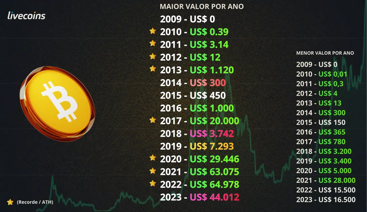cotação bitcoin 2026