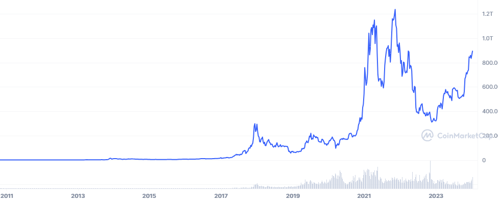 valor binance coin