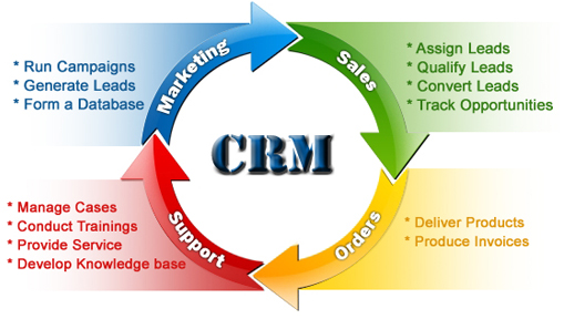 diferença CRM marketing e vendas