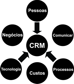 customer relationship management