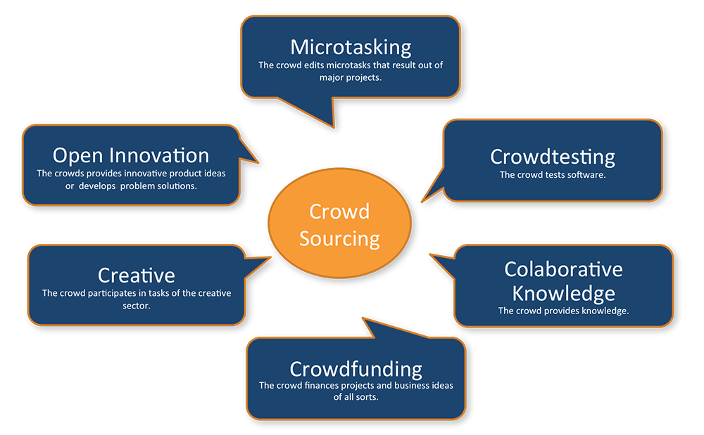 crowdsourcing para inovação