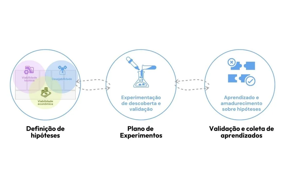 MVPs e Testes A/B: Ferramentas Essenciais para uma Cultura de Experimentação Ágil