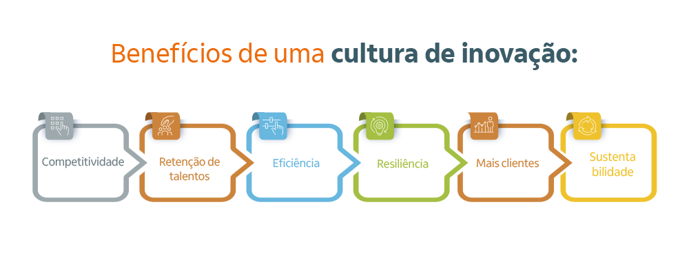 cultura de inovação