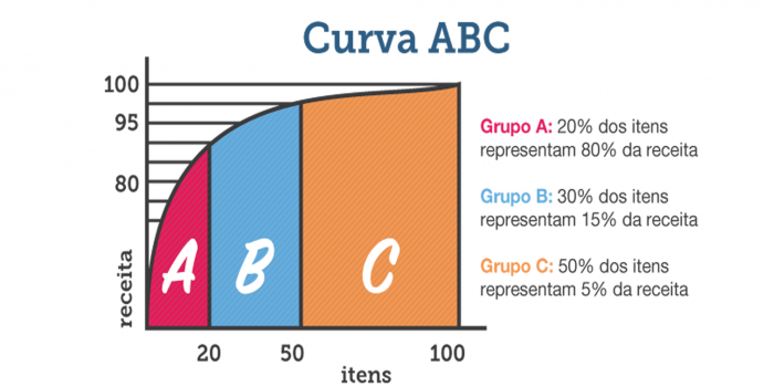 curva abc