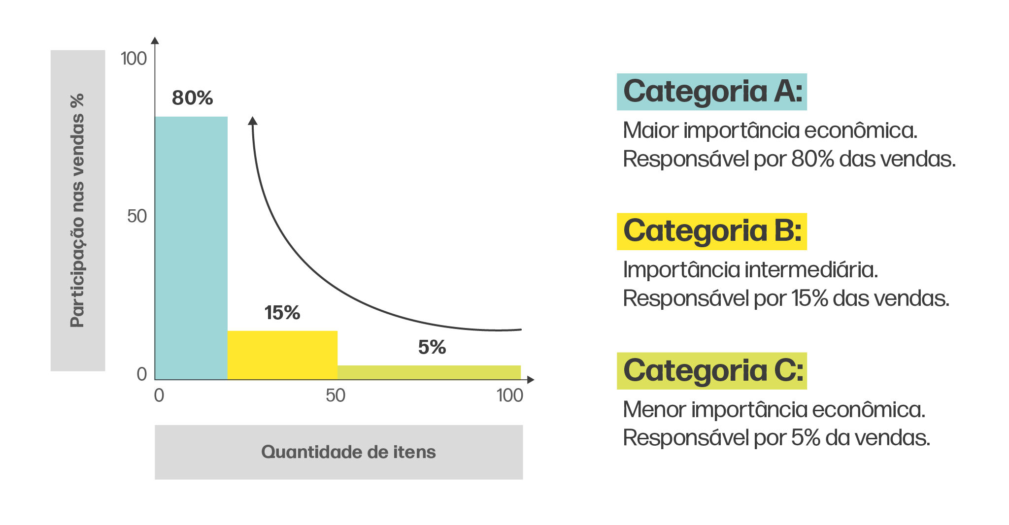 Guia Completo: Como Implementar a Curva ABC na Sua Empresa; Curva ABC na Gestão de Estoque: Otimize Seu Inventário Agora!; Análise de Pareto: Desvende os 20% que Geram 80% dos Seus Resultados; Curva ABC de Clientes: Identifique Seus Mais Valiosos Compradores; Ferramentas e Sistemas para Calcular a Curva ABC Automaticamente