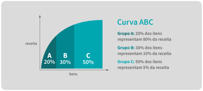 Guia Completo: Como Implementar a Curva ABC na Sua Empresa; Curva ABC na Gestão de Estoque: Otimize Seu Inventário Agora!; Análise de Pareto: Desvende os 20% que Geram 80% dos Seus Resultados; Curva ABC de Clientes: Identifique Seus Mais Valiosos Compradores; Ferramentas e Sistemas para Calcular a Curva ABC Automaticamente