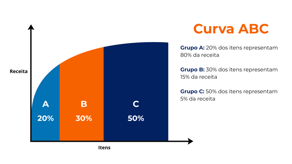 curva abc
