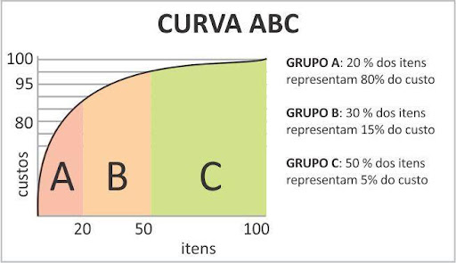 Guia Completo: Como Implementar a Curva ABC na Sua Empresa; Curva ABC na Gestão de Estoque: Otimize Seu Inventário Agora!; Análise de Pareto: Desvende os 20% que Geram 80% dos Seus Resultados; Curva ABC de Clientes: Identifique Seus Mais Valiosos Compradores; Ferramentas e Sistemas para Calcular a Curva ABC Automaticamente