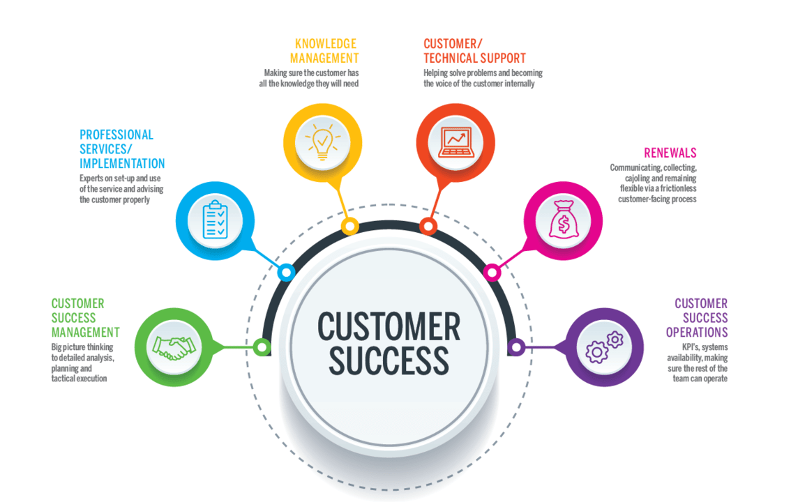 Formação e Como se Tornar um CSM de Sucesso; Como Reduzir o Churn e Aumentar o LTV com Estratégias de Customer Success; Customer Success vs. Suporte ao Cliente: Entenda as Diferenças e Maximize a Retenção