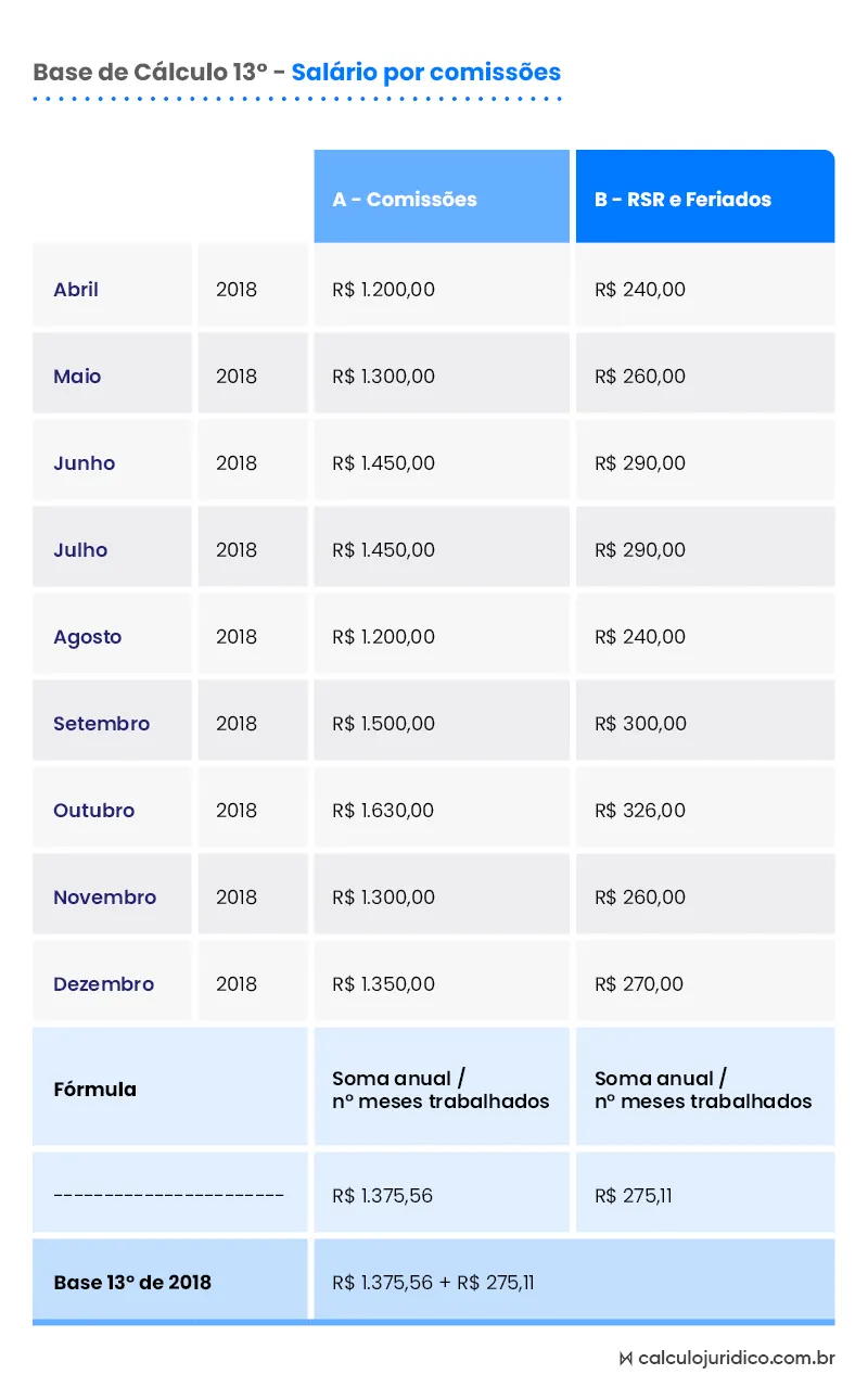 Horas Extras e Comissões: Como Elas Afetam o Cálculo do Seu 13º Salário