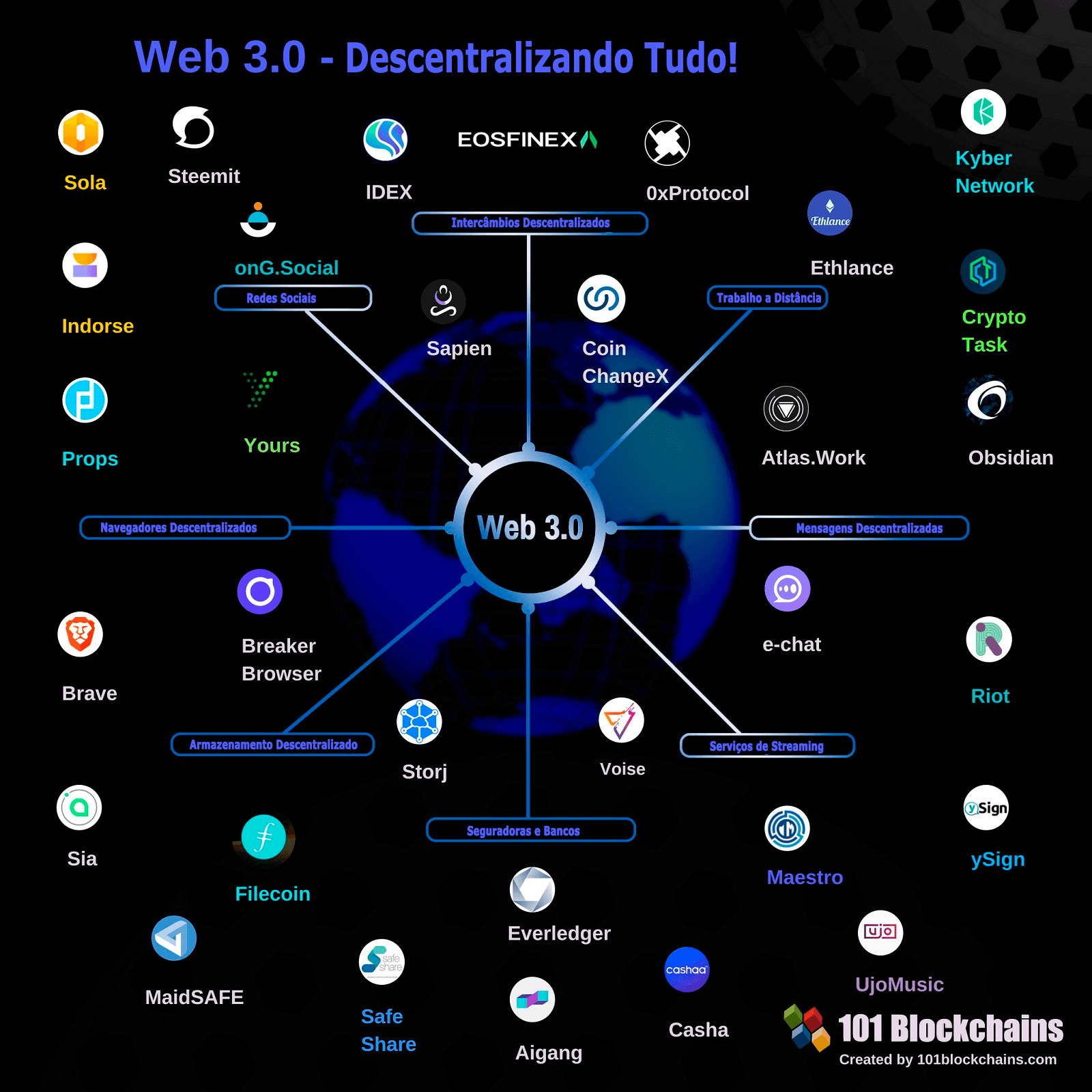 Descentralização de dados