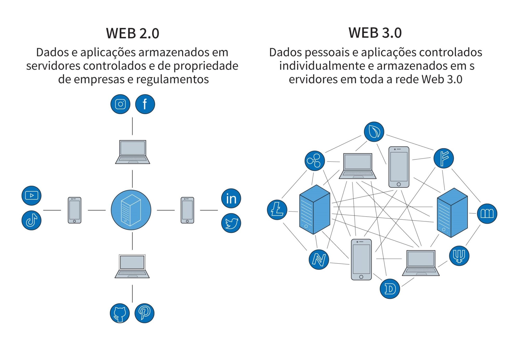 Web 3.0: Como a Descentralização Está Redefinindo a Internet
