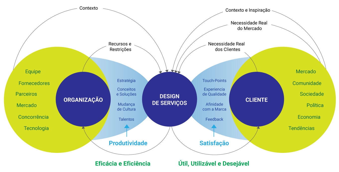 design de serviços