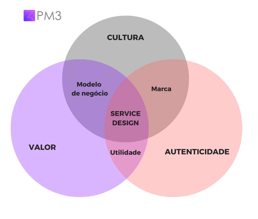 Guia Completo do Service Blueprint: Como Mapear a Jornada do Cliente