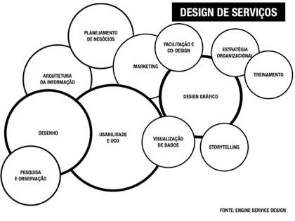 design de serviços
