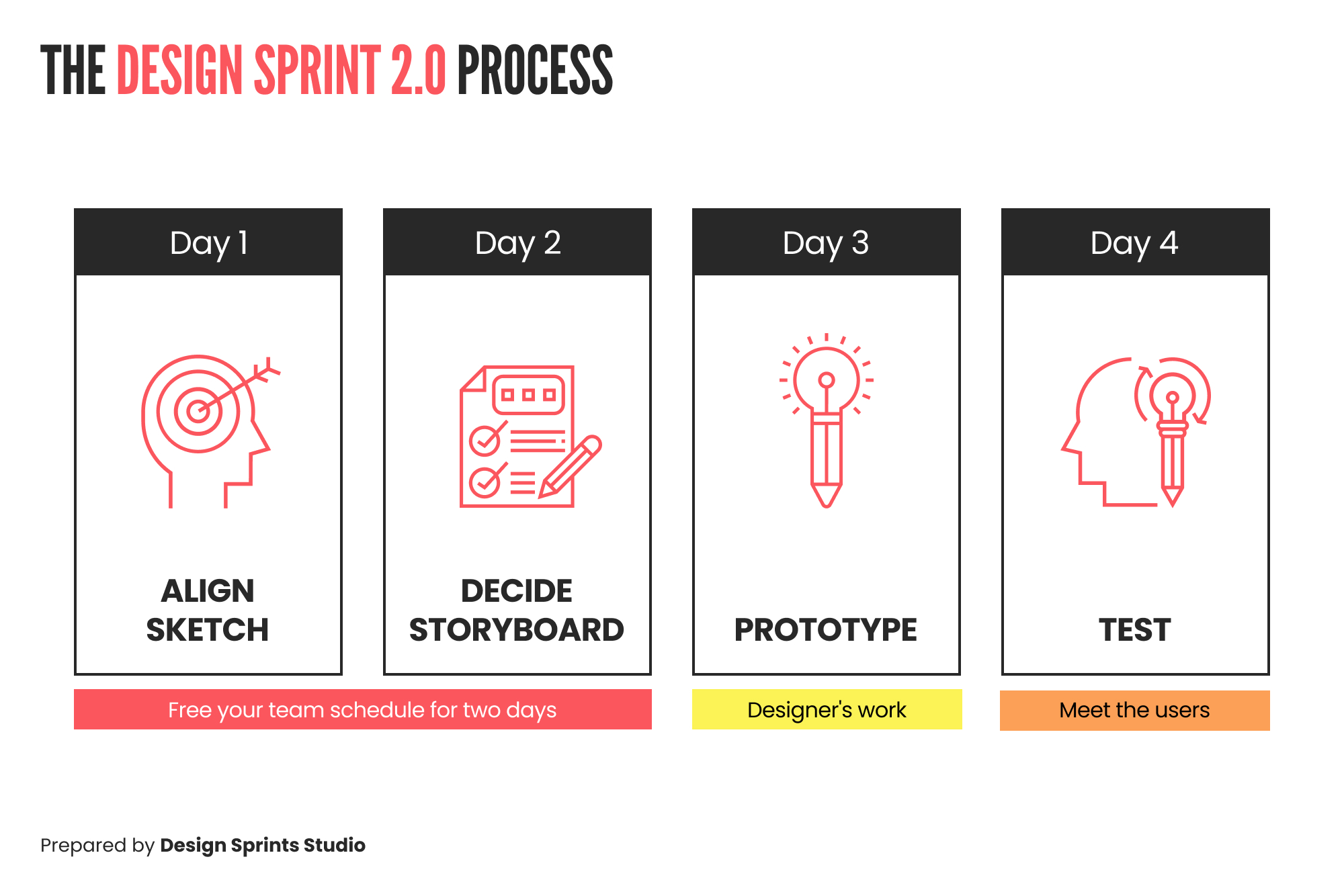 Ferramentas essenciais para prototipagem no Design Sprint 2.0