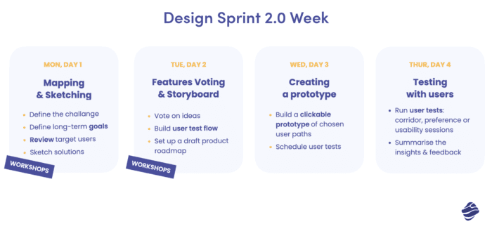 Design Sprint 2.0 vs. Design Sprint 1.0: Quais as principais diferenças?