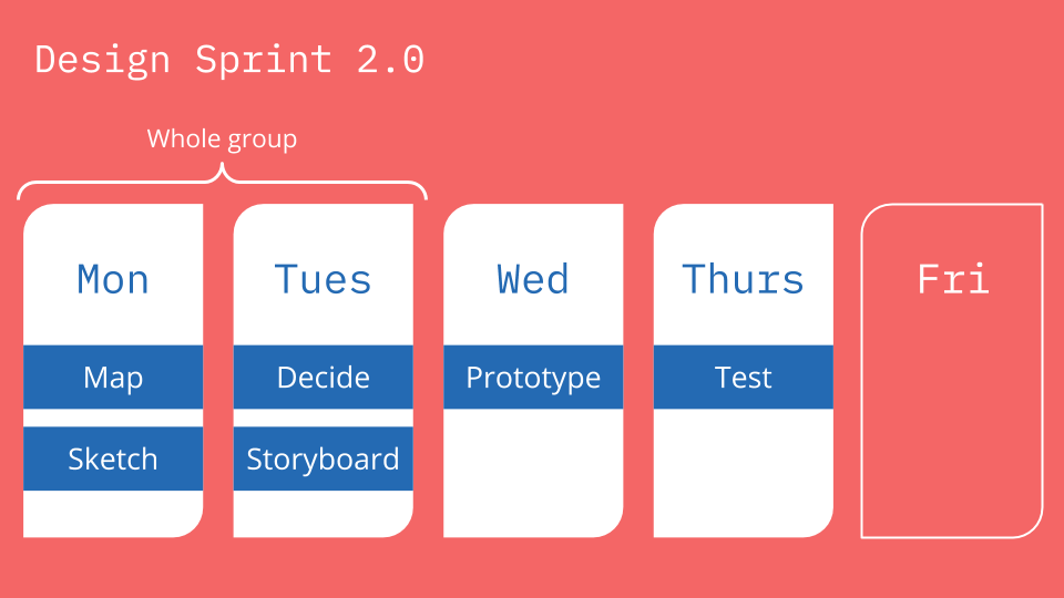 Adaptando o Design Sprint 2.0 para equipes remotas