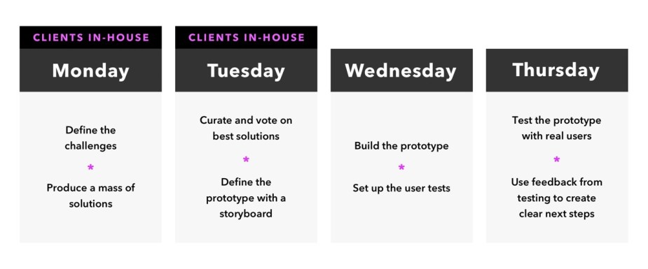 Estudos de caso de sucesso com Design Sprint 2.0