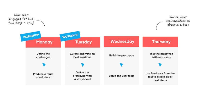 Como montar uma equipe eficaz para Design Sprint 2.0