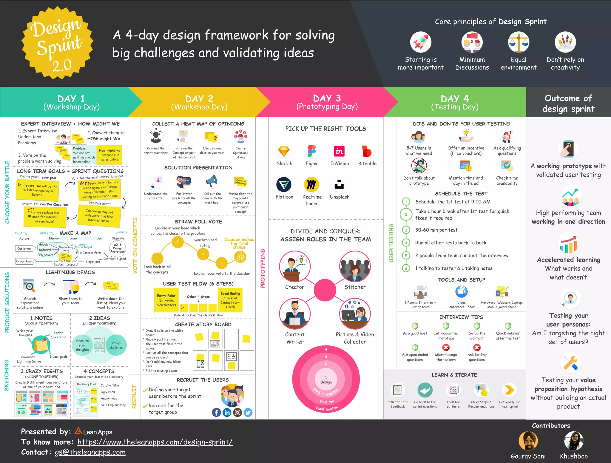 Design Sprint 2.0 vs. Design Sprint 1.0: Quais as principais diferenças?