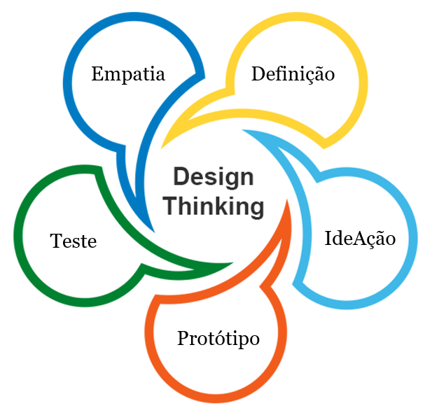 melhores exemplos design thinking inovação empresas
