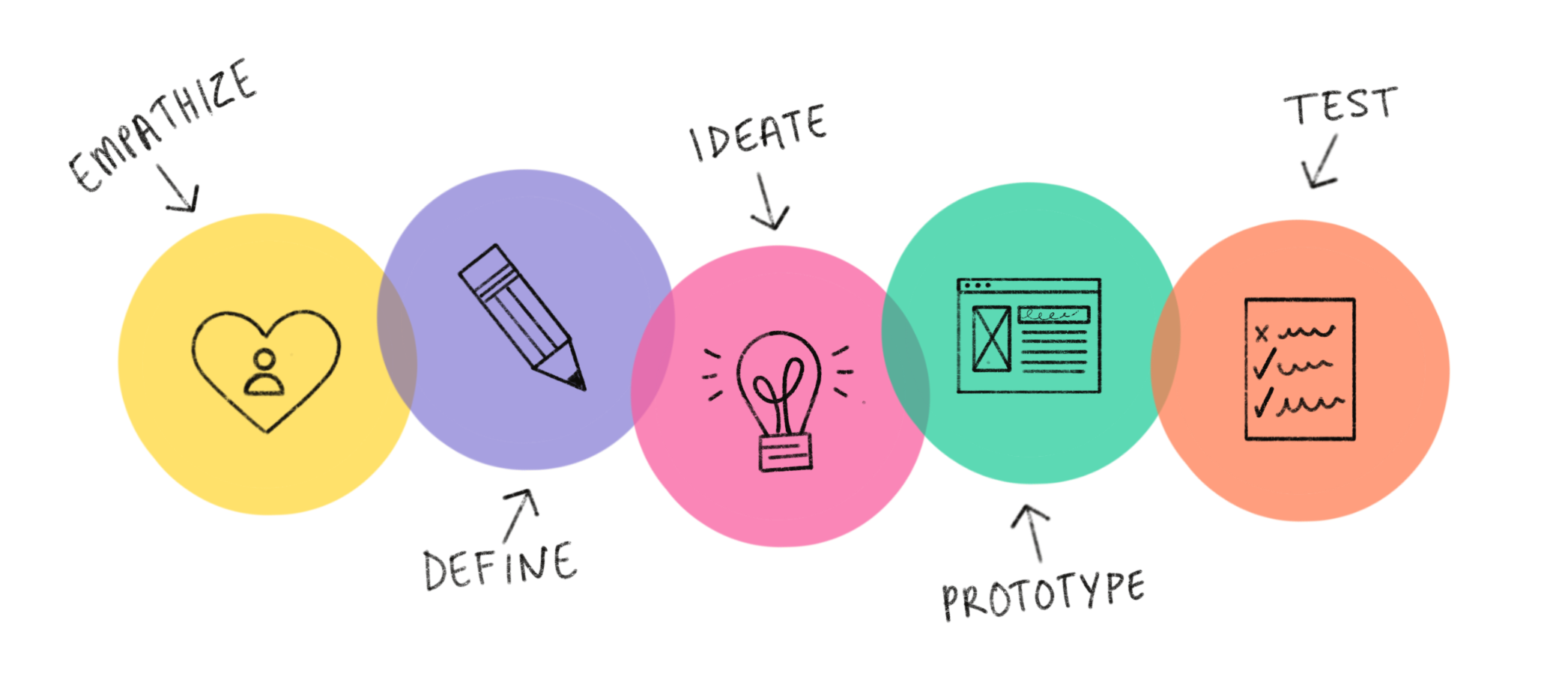 Design Thinking o que é