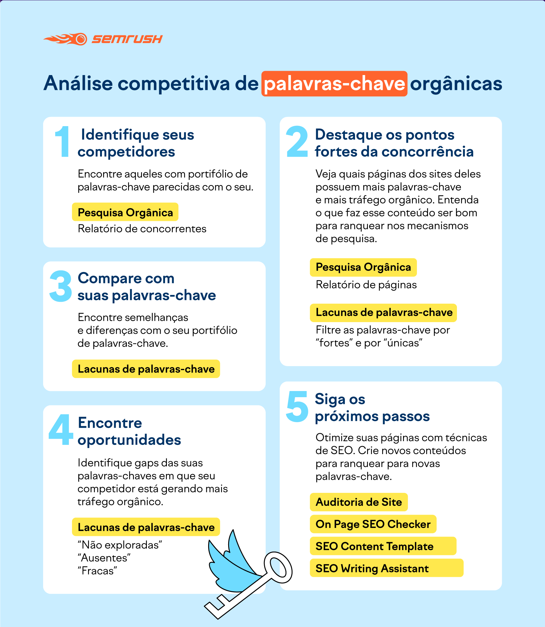 Dificuldade de palavra-chave