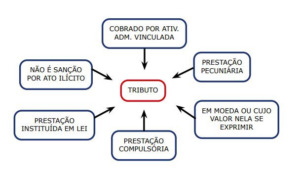 direito tributário SP