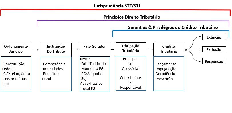 melhores cursos direito tributário sp para advogados