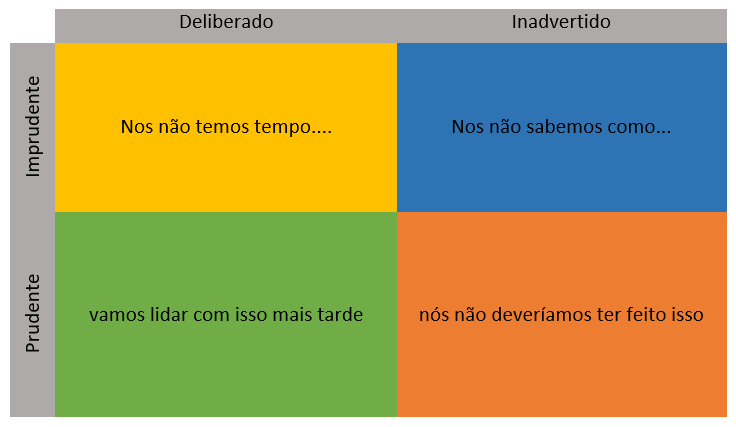 Dívida Técnica: Quando Acelerar é a Melhor Opção
