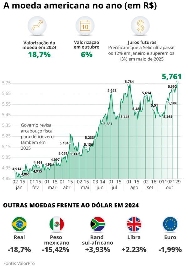 dólar alto ou baixo