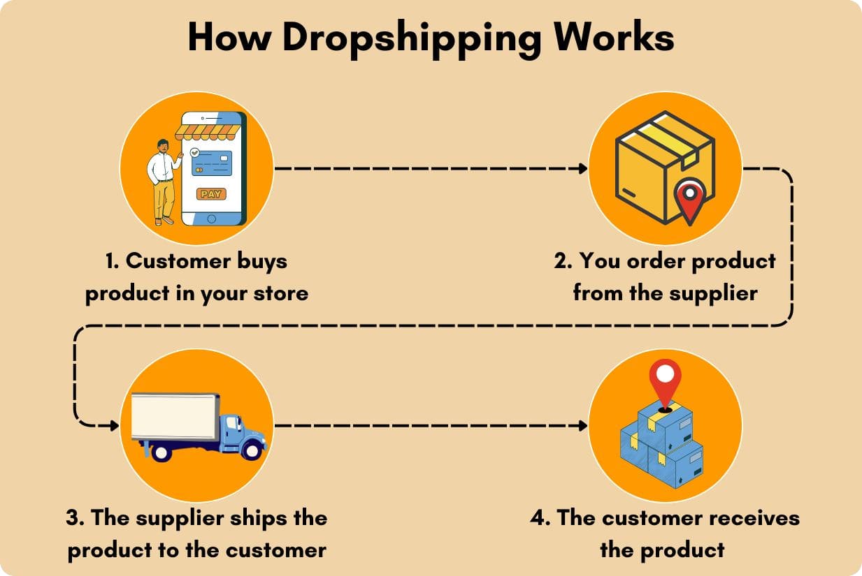 dropshipping