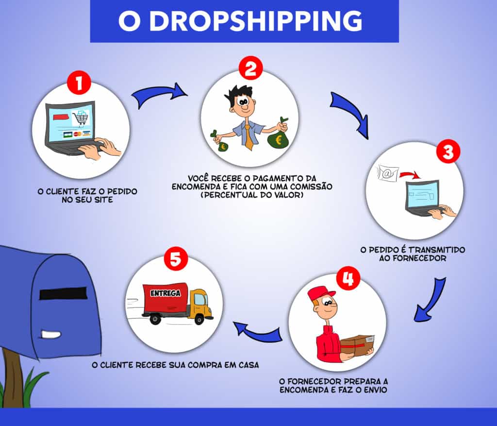 modelo de negócio dropshipping