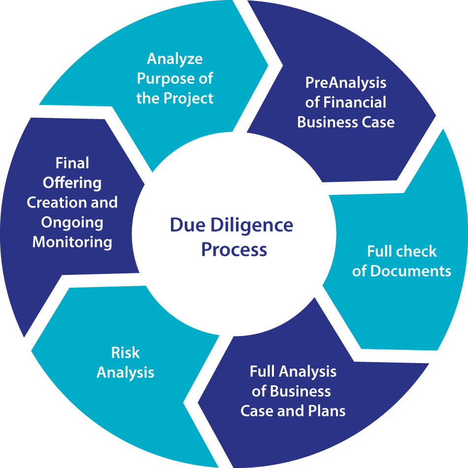 etapas do processo de due diligence