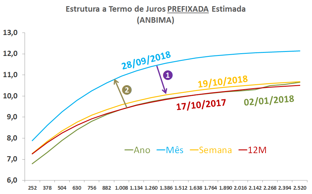 dúvidas sobre a curva de juros